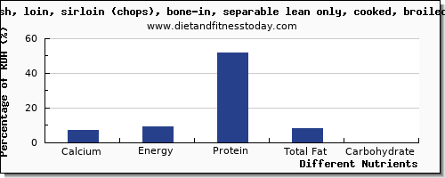 chart to show highest calcium in pork loin per 100g